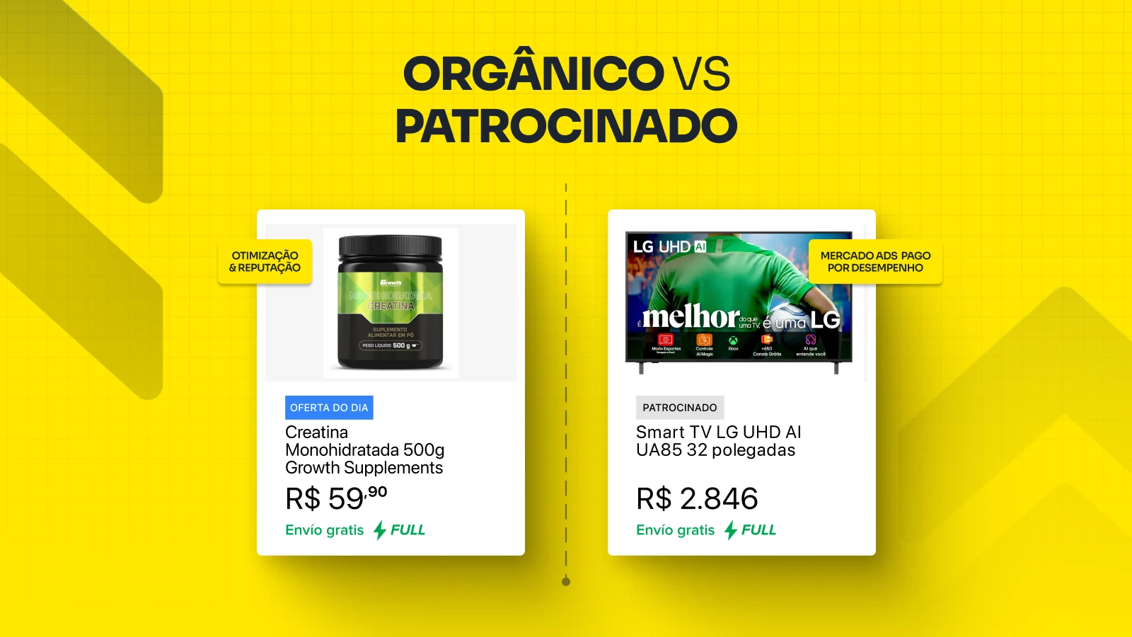 Anúncio orgânico vs patrocinado no Mercado Livre: otimização e reputação de um lado, Mercado Ads pago por desempenho do outro