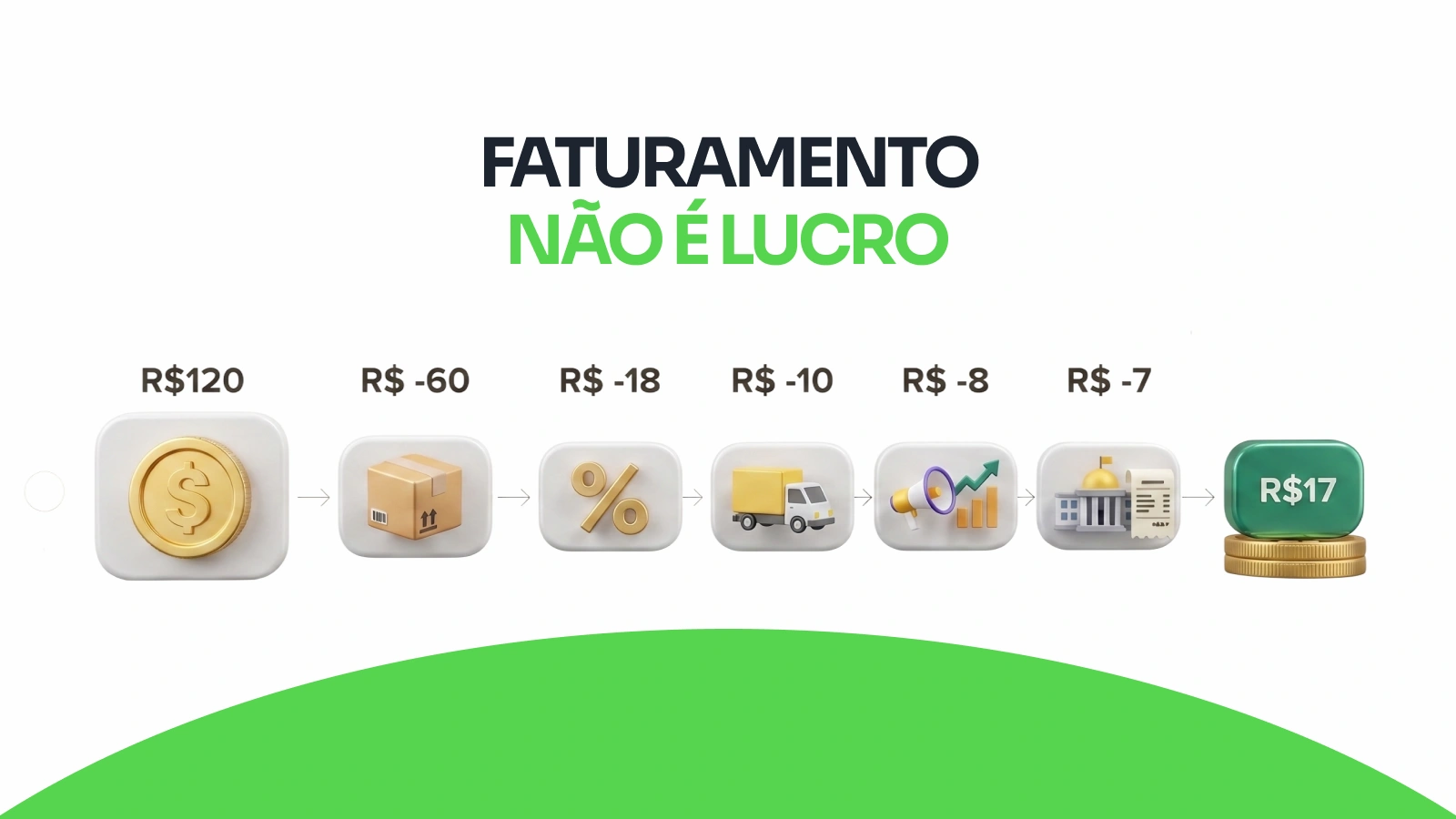 Faturamento não é lucro: do preço de venda de R$ 120 até a margem real de R$ 17